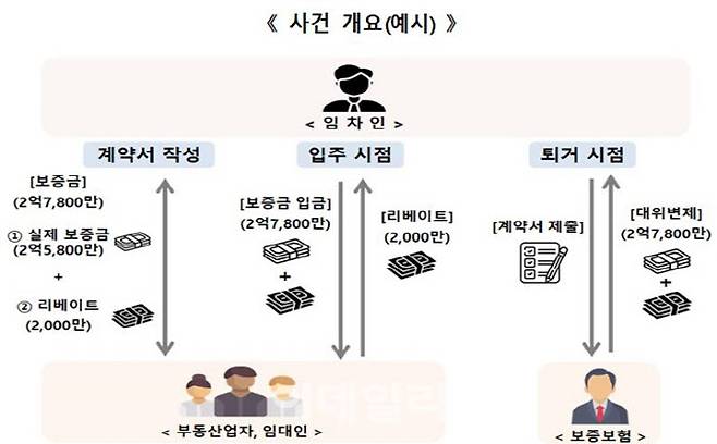 보증보험사 상대로 한 임차인의 사기 사건 개요 (자료= 서울경찰청)