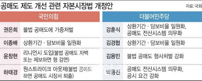 국회 계류 중인 공매도 제도개선 관련 자본시장법 개정안. (그래픽=김일환 기자)