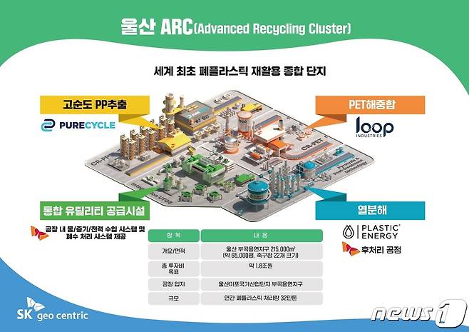 SK지오센트릭의 울산 ARC 로드맵.