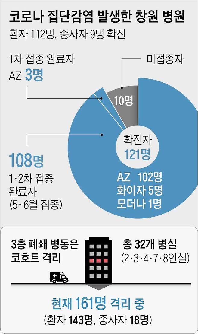 창원 정신병동 코로나 확진자 백신 접종 여부 구분 그래픽