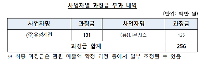 사업자별 과징금 부과 내역 ⓒ공정거래위원회