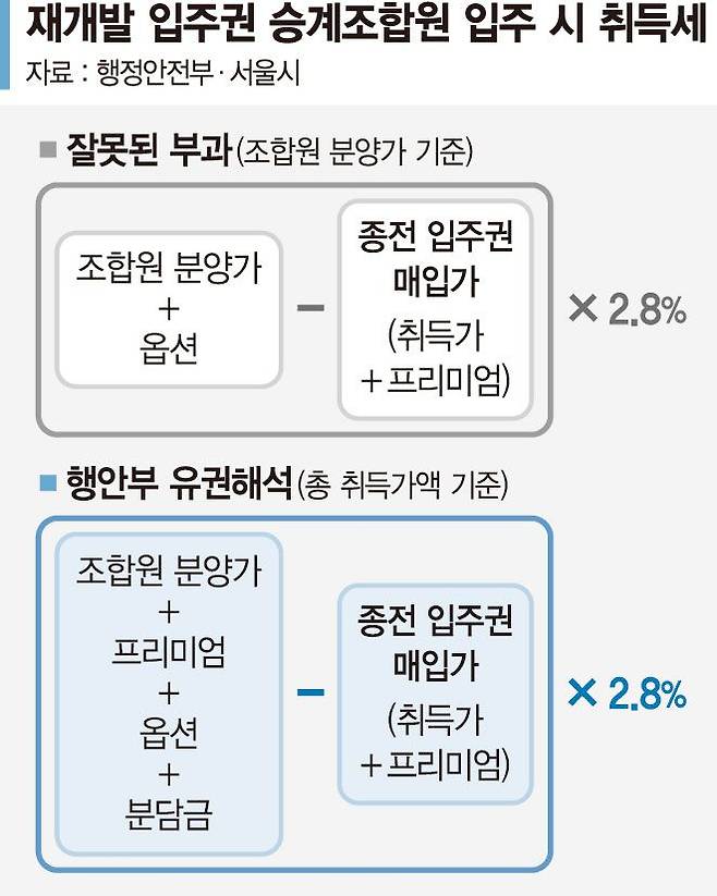 "웃돈·분담금도 집값… 재개발 입주권 승계 취득세 더