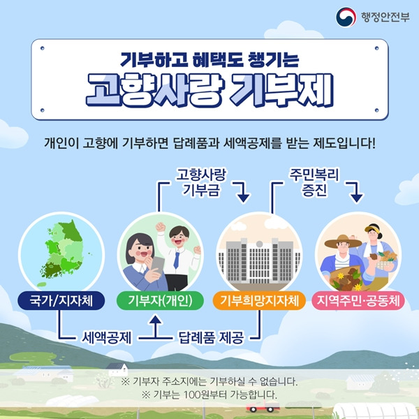 고향사랑기부제로 답례품도 받고, 세액공제도 받자.(출처=행정안전부)