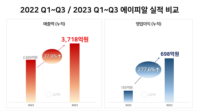                                                                                       ▲ 2023년 에이피알 1~3분기 실적비교