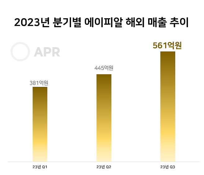 ▲ 2023년 에이피알 분기별 해외매출 추이