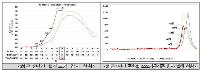사진=질병관리청 제공