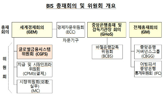 국제결제은행(BIS) 총재회의 및 위원회 개요 [표=한국은행]