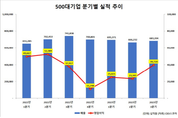 500대 기업 분기별 실적 추이. CEO스코어