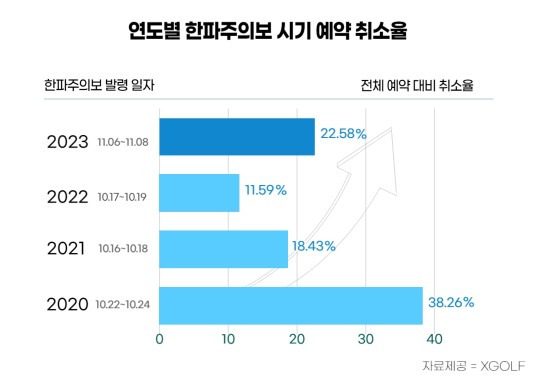 연도별 첫 한파주의보 시기 예약 취소율 [XGOLF 제공]