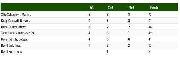 내셔널리그 올해의 감독 투표 결과. 사진= BBWAA 홈페이지 캡처.