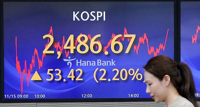 코스피가 15일 시장 예상을 밑도는 미국의 10월 소비자물가지수(CPI) 상승률에 큰 폭으로 상승했다. 이날 코스피 종가는 전장보다 53.42포인트(2.20%) 급등한 2,486.67로 집계됐다. 코스닥지수는 전장보다 15.17포인트(1.91%) 오른 809.36으로 거래를 마쳤다. 연합뉴스