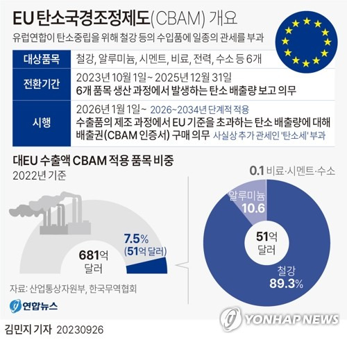 [그래픽] EU 탄소국경조정제도(CBAM) 개요 (서울=연합뉴스) 김민지 기자 = 오는 10월 1일부터 탄소국경조정제도(CBAM)로 인해 유럽연합(EU)에 시멘트, 전기, 비료, 철 및 철강 제품, 알루미늄, 수소 등 6대 품목을 수출할 때는 EU 측에 탄소 배출량을 의무적으로 보고해야 한다.
    26일 한국무역협회에 따르면 지난해 기준 한국의 대EU 수출액 681억달러 중 CBAM 대상 품목의 수출액은 51억달러(7.5%)였다.
    minfo@yna.co.kr
    트위터 @yonhap_graphics  페이스북 tuney.kr/LeYN1