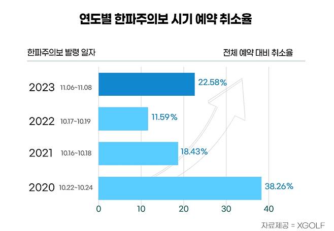 연도별 첫 한파주의보 시기 예약 취소율 [XGOLF 제공. 재판매 및 DB 금지]