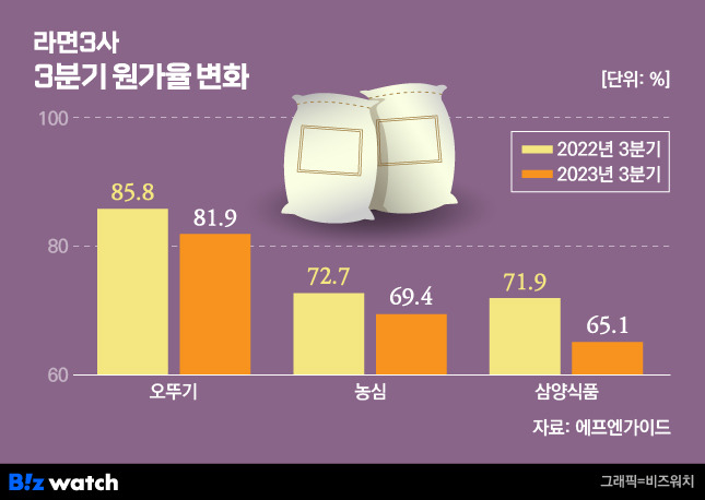 라면3사 3분기 원가율 변화/그래픽=비즈워치