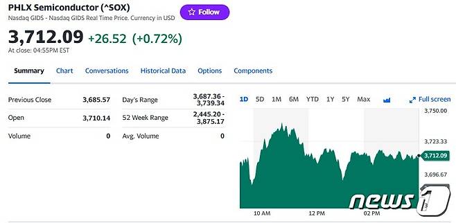 필라델피아반도체지수 일일 추이 - 야후 파이낸스 갈무리
