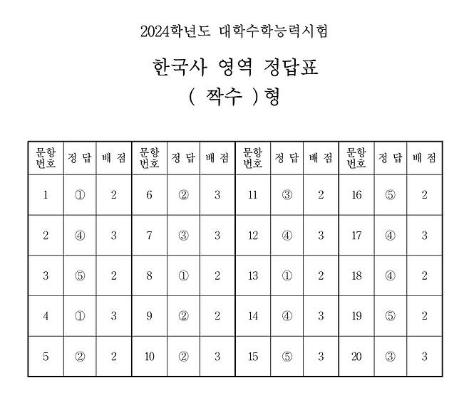 2024학년도 대학수학능력시험 4교시 한국사영역 정답표(짝수형)/한국교육과정평가원 제공