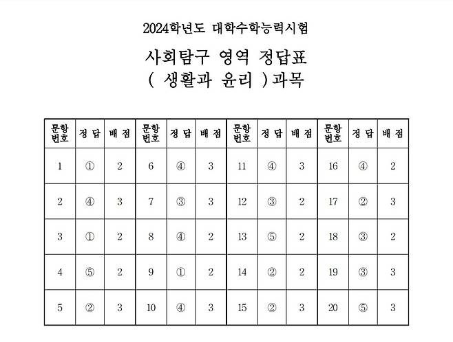 2024학년도 대학수학능력시험 4교시 사회탐구영역 '생활과 윤리' 정답표(한국교육과정평가원 제공)