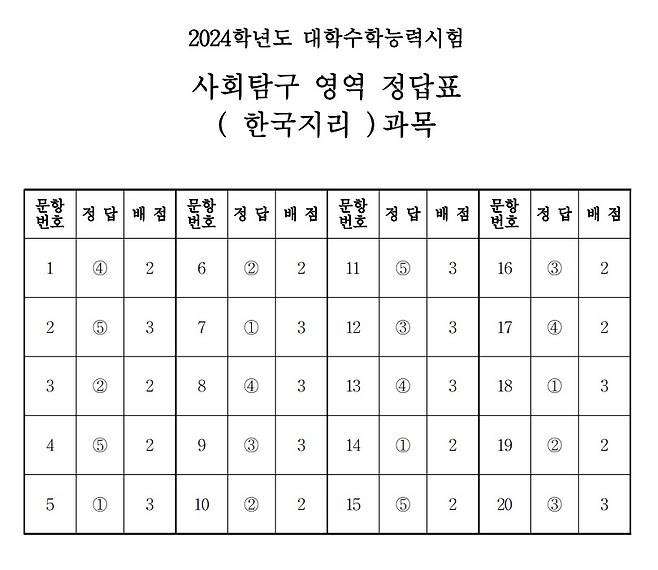 2024학년도 대학수학능력시험 4교시 사회탐구영역 '한국지리' 정답표(한국교육과정평가원 제공)