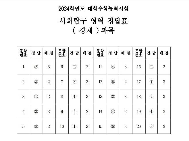 2024학년도 대학수학능력시험 4교시 사회탐구영역 '경제' 정답표(한국교육과정평가원 제공)