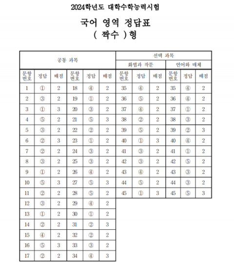2024학년도 대학수학능력시험 국어 영역 정답표(짝수). [사진=한국교육과정평가원]