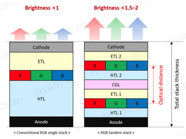 싱글스택 OLED와 투스택 탠덤 OLED 구조. 〈자료 옴디아, 미래에셋증권〉