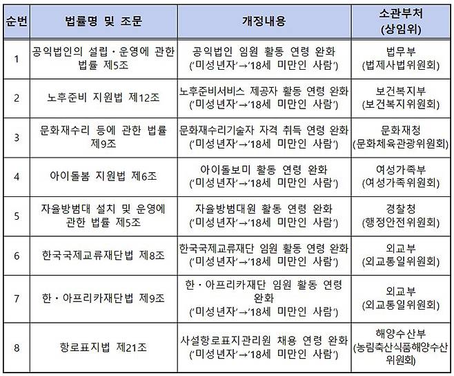 연령제한 규정을 완화하는 법률 개정안 목록