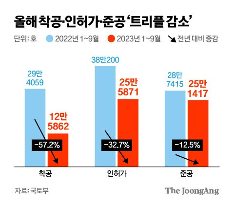 올해 착공·인허가·준공 ‘트리플 감소’ 그래픽 이미지. [자료제공=국토부]