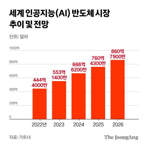 세계 인공지능(AI) 반도체 시장 추이 및 전망 그래픽 이미지. [자료제공=가트너]