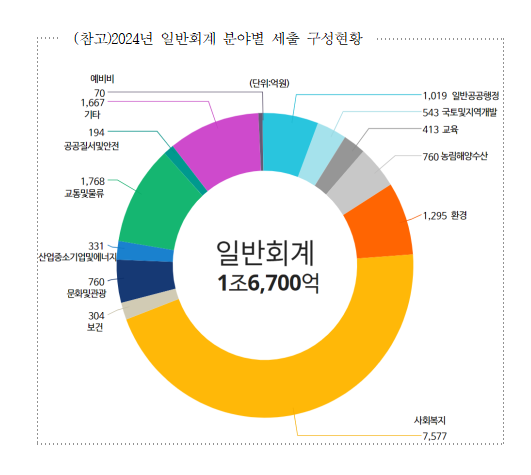 파주시 2024년 일반회계 분야별 세출 구성 현황. 파주시 제공