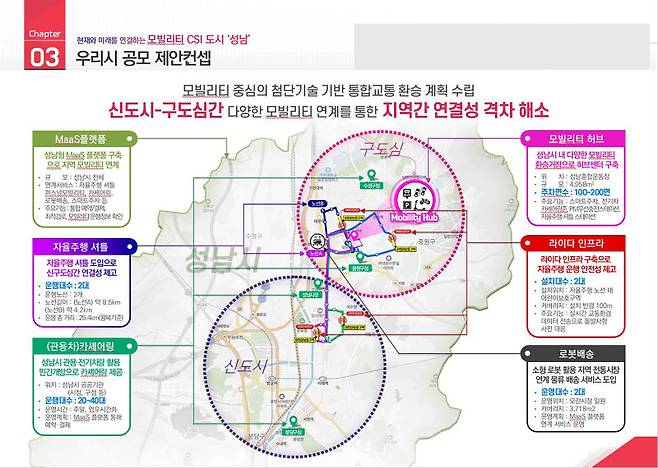 성남시가 국토부 공모에 최종 선정된 '첨단 모빌리티 특화도시' 제안 내용./사진제공=성남시