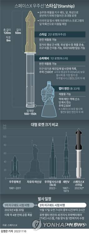 [그래픽] 스페이스X 우주선 '스타십'(Starship) (AFP=연합뉴스) 김영은 기자 = 0eun@yna.co.kr
    트위터 @yonhap_graphics  페이스북 tuney.kr/LeYN1