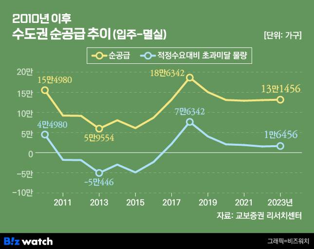2010년 이후 수도권 순공급 추이. /그래픽=비즈워치.