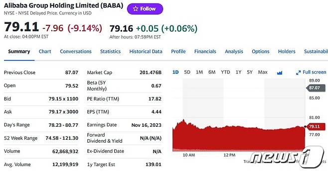 미국증시에서 알리바바 일일 주가추이 - 야후 파이낸스 갈무리