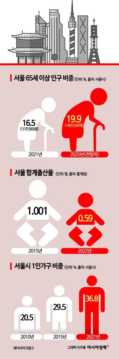 [단독]서울시, 공공주택 1~2인 가구 비중 확대…미래 모델 개발 착수