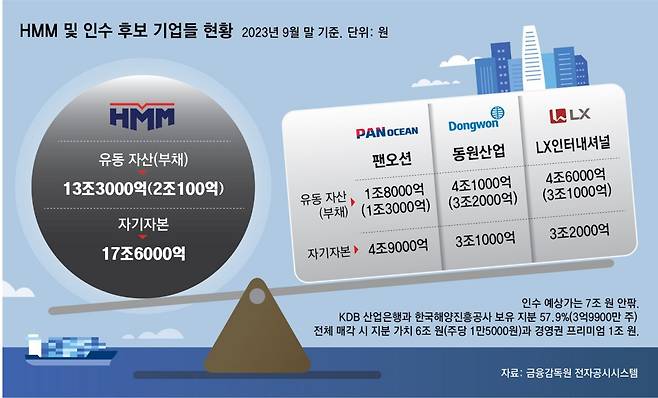 HMM 인수전 3사, 7조 대금 마련 사활… ‘승자의 저주’ 우려도