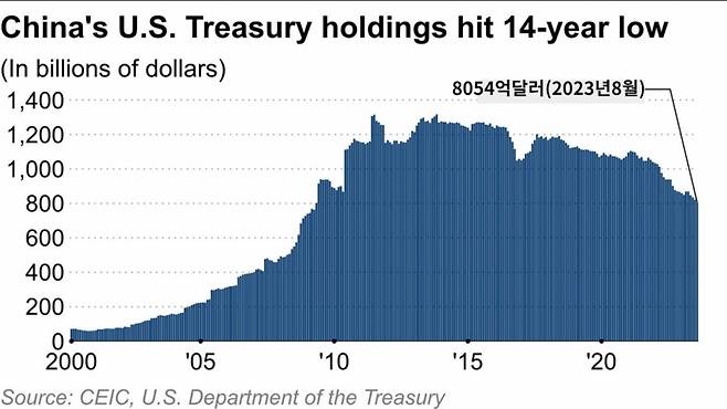 중국의 미국채 보유 규모 추이/사진=니케이 홈페이지 캡쳐