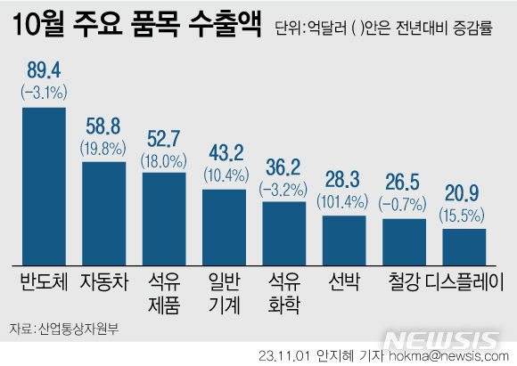 [서울=뉴시스] 1일 산업통상자원부가 발표한 '10월 수출입 동향'에 따르면 주력 수출 품목 자동차와 최대 수출 품목 반도체가 실적을 견인했다. 자동차(19.8%)는 16개월, 일반기계(10.4%)는 7개월, 가전(5.8%)은 5개월, 선박(101.4%)과 디스플레이(15.5%)는 3개월 연속 증가했다. 반도체 감소세는 지난해 10월 이후 가장 낮은 수준(3.1%)을 기록했다. (그래픽=안지혜 기자)  hokma@newsis.com