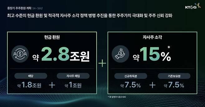 KT&G는 지난 13일 'KT&G 밸류데이(Value Day)'를 열고 공개한 新주주환원정책 내용.(사진=KT&G제공) *재판매 및 DB 금지