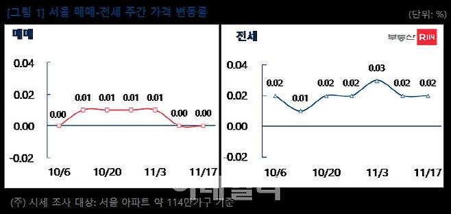 11월 셋째주 서울 아파트 보합세 지속…“관망세 확산”[부동산 라운지]