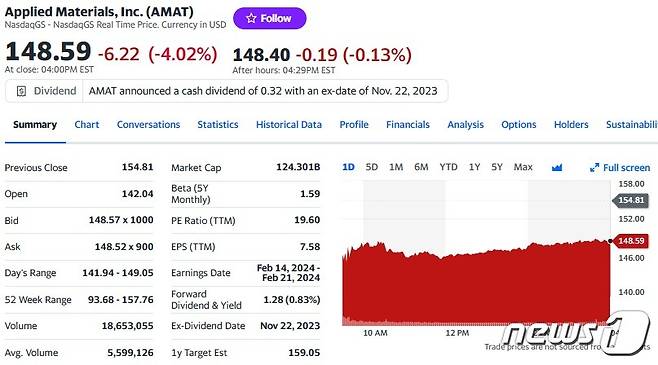 어플라이드 머티어리얼즈 일일 주가추이 - 야후 파이낸스 갈무리