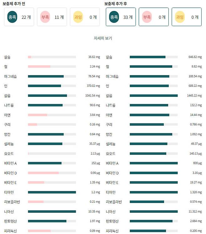 집에서 만든 자연식 한끼의 영양성분에는 부족 성분이 보이지만,  영양제 보충후에는 모두 충족된 사례. 지오하임 제공