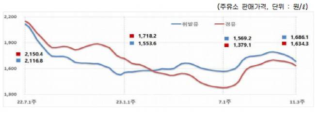 기름값 국내가격 추이[오피넷 제공]