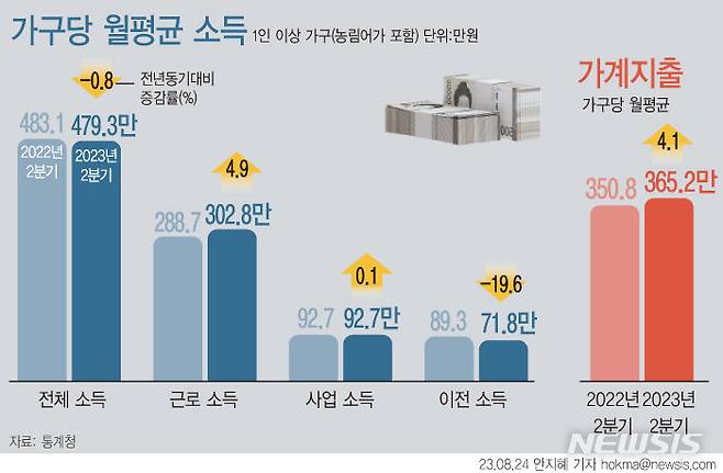 [서울=뉴시스] 24일 통계청에 따르면 지난 2분기 전국 1인 이상 가구의 월평균 소득은 479만3000원으로 전년 대비 0.8% 감소했다. 물가 변동 영향을 제거한 실질 소득은 3.9% 더 큰 폭으로 감소했다. 이는 가계동향조사에 1인 가구를 포함하기 시작한 2006년 이래 가장 큰 폭이다. (그래픽=안지혜 기자)  hokma@newsis.com