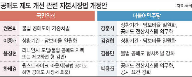 국회 계류 중인 공매도 제도개선 관련 자본시장법 개정안. (그래픽=김일환 기자)