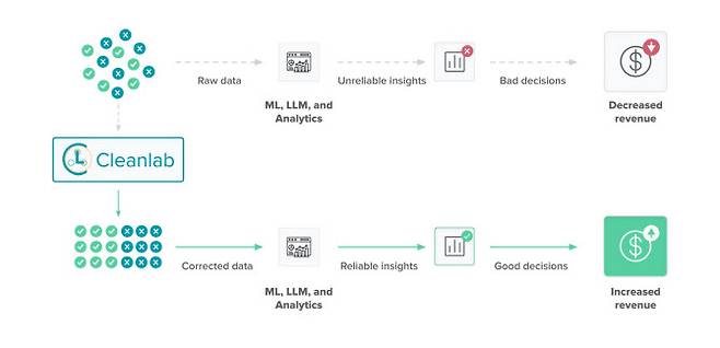 데이터 큐레이션을 거쳐야 AI 기반 의사결정 시 위험은 낮추고 수익은 높일 수 있다는 점을 보여주는 개념도(이미지=클린랩)