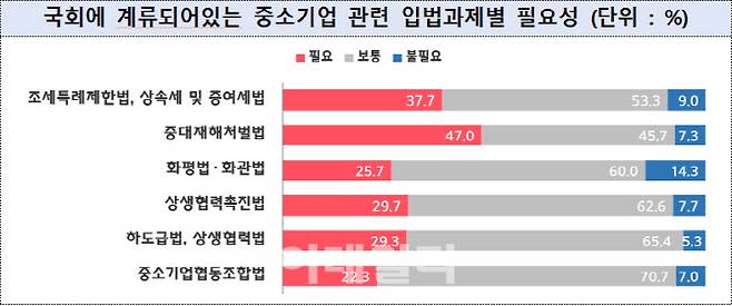 (자료= 중소기업중앙회)