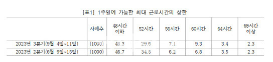 1주일에 가능한 최대 근로시간의 상한(자료=직장갑질119)