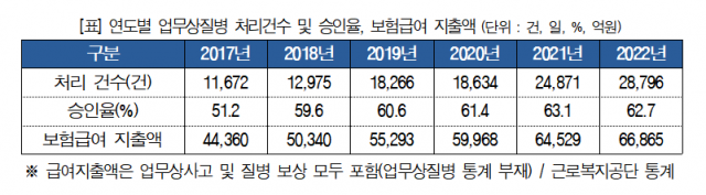 연도별 업무상질병 처리건수 및 승인율, 보험급여 지출액. 사진 제공=경총