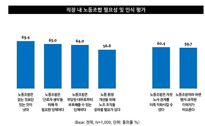 직장 내 노동조합 필요성 및 인식 평가 [엠브레인 트렌드모니터 제공. 재판매 및 DB 금지]