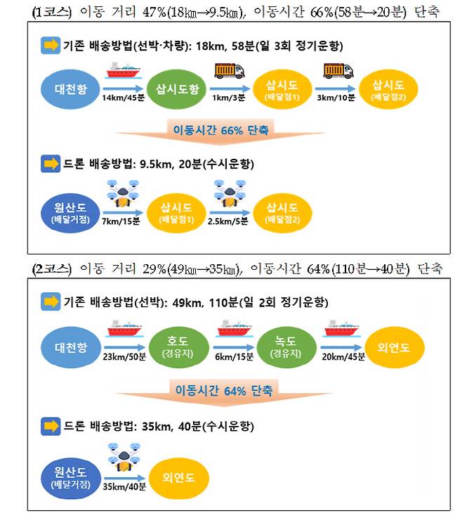 주소 기반 드론 배송 효과 점검 결과. 그래픽=행정안전부.